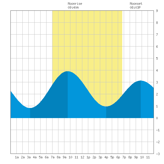 Beaufort Inlet tide chart for Saturday, October 5, 2024