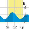 Beaufort Inlet tide chart for Sunday, October 6, 2024