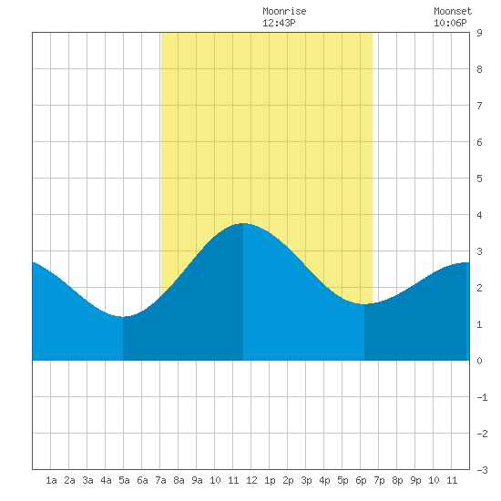 Beaufort Inlet tide chart for Tuesday, October 8, 2024