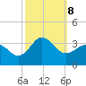 Beaufort Inlet tide chart for Tuesday, October 8, 2024