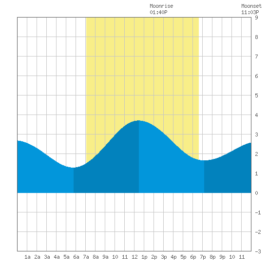 Beaufort Inlet tide chart for Wednesday, October 9, 2024