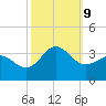 Beaufort Inlet tide chart for Wednesday, October 9, 2024