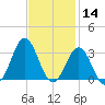 Beaufort Inlet tide chart for Thursday, November 14, 2024
