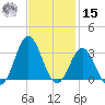 Beaufort Inlet tide chart for Friday, November 15, 2024