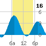 Beaufort Inlet tide chart for Saturday, November 16, 2024