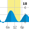 Beaufort Inlet tide chart for Monday, November 18, 2024