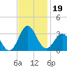 Beaufort Inlet tide chart for Tuesday, November 19, 2024