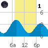 Beaufort Inlet tide chart for Friday, November 1, 2024