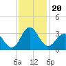 Beaufort Inlet tide chart for Wednesday, November 20, 2024