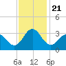 Beaufort Inlet tide chart for Thursday, November 21, 2024