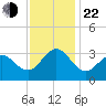 Beaufort Inlet tide chart for Friday, November 22, 2024
