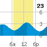 Beaufort Inlet tide chart for Saturday, November 23, 2024
