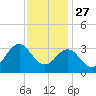 Beaufort Inlet tide chart for Wednesday, November 27, 2024