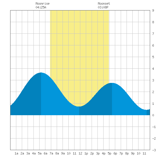 Beaufort Inlet tide chart for Thursday, November 28, 2024