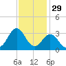 Beaufort Inlet tide chart for Friday, November 29, 2024