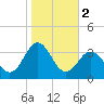 Beaufort Inlet tide chart for Saturday, November 2, 2024