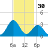 Beaufort Inlet tide chart for Saturday, November 30, 2024