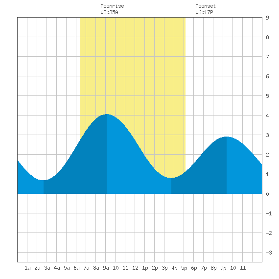 Beaufort Inlet tide chart for Sunday, November 3, 2024