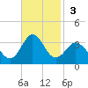 Beaufort Inlet tide chart for Sunday, November 3, 2024