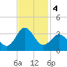 Beaufort Inlet tide chart for Monday, November 4, 2024