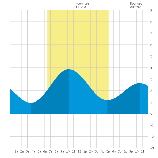 Beaufort Inlet tide chart for Wednesday, November 6, 2024