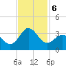Beaufort Inlet tide chart for Wednesday, November 6, 2024