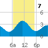 Beaufort Inlet tide chart for Thursday, November 7, 2024
