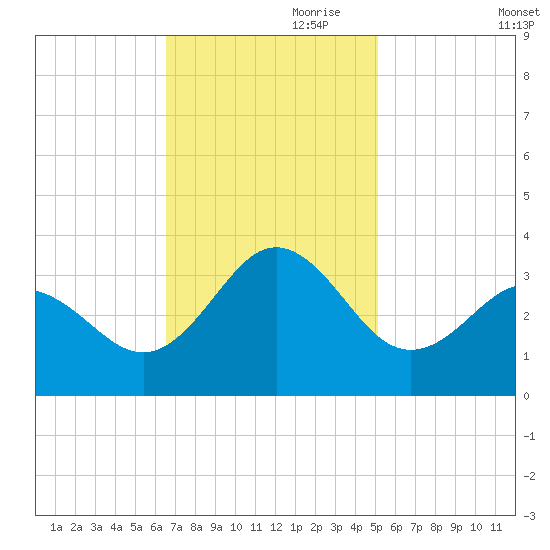 Beaufort Inlet tide chart for Friday, November 8, 2024