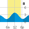 Beaufort Inlet tide chart for Friday, November 8, 2024