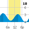 Beaufort Inlet tide chart for Tuesday, December 10, 2024