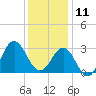 Beaufort Inlet tide chart for Wednesday, December 11, 2024