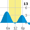 Beaufort Inlet tide chart for Friday, December 13, 2024