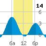 Beaufort Inlet tide chart for Saturday, December 14, 2024