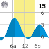Beaufort Inlet tide chart for Sunday, December 15, 2024