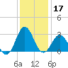 Beaufort Inlet tide chart for Tuesday, December 17, 2024