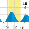 Beaufort Inlet tide chart for Wednesday, December 18, 2024