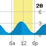 Beaufort Inlet tide chart for Friday, December 20, 2024