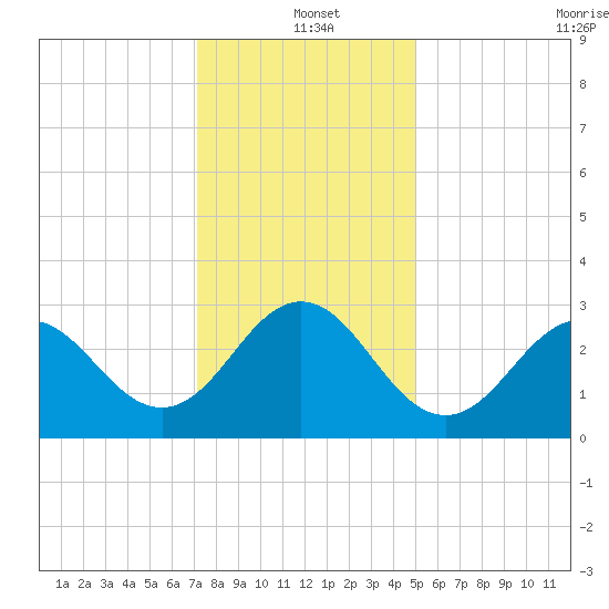 Beaufort Inlet tide chart for Saturday, December 21, 2024