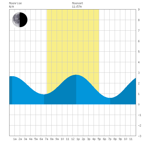 Beaufort Inlet tide chart for Sunday, December 22, 2024
