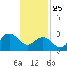 Beaufort Inlet tide chart for Wednesday, December 25, 2024