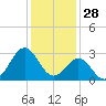 Beaufort Inlet tide chart for Saturday, December 28, 2024