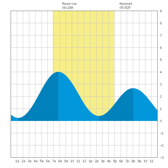 Beaufort Inlet tide chart for Monday, December 2, 2024