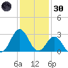 Beaufort Inlet tide chart for Monday, December 30, 2024