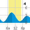 Beaufort Inlet tide chart for Wednesday, December 4, 2024