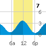 Beaufort Inlet tide chart for Saturday, December 7, 2024