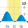 Beaufort Inlet tide chart for Sunday, January 12, 2025