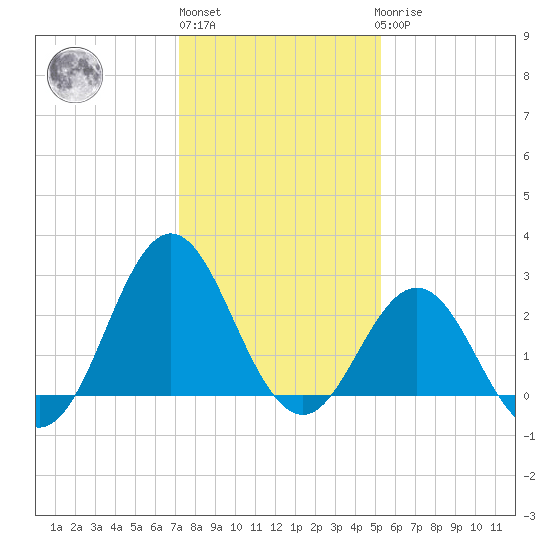 Beaufort Inlet tide chart for Monday, January 13, 2025