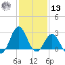 Beaufort Inlet tide chart for Monday, January 13, 2025