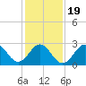 Beaufort Inlet tide chart for Sunday, January 19, 2025
