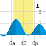 Beaufort Inlet tide chart for Wednesday, January 1, 2025